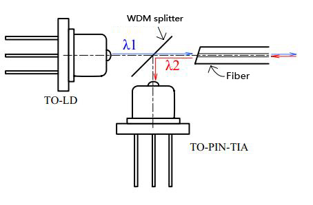 WDM splitter